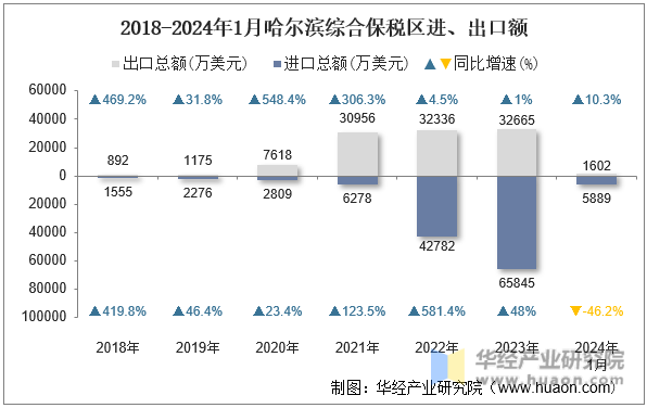 2018-2024年1月哈尔滨综合保税区进、出口额