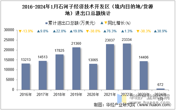 2016-2024年1月石河子经济技术开发区（境内目的地/货源地）进出口总额统计
