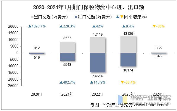 2020-2024年1月荆门保税物流中心进、出口额