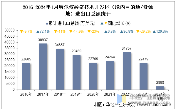 2016-2024年1月哈尔滨经济技术开发区（境内目的地/货源地）进出口总额统计