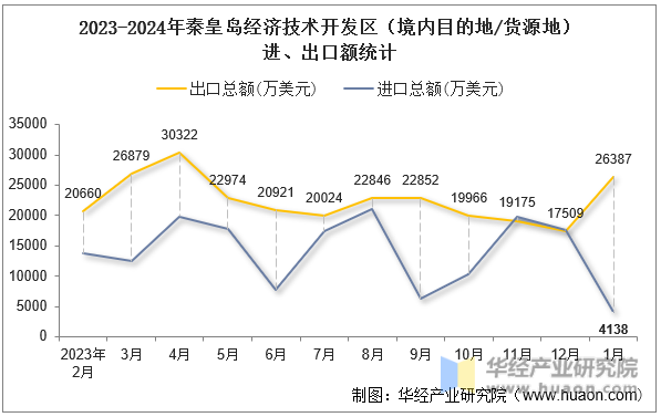 2023-2024年秦皇岛经济技术开发区（境内目的地/货源地）进、出口额统计