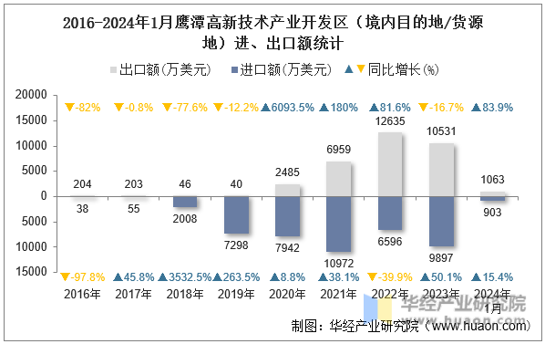 2016-2024年1月鹰潭高新技术产业开发区（境内目的地/货源地）进、出口额统计