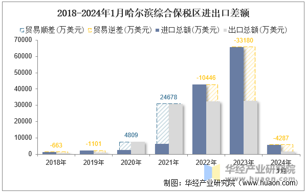 2018-2024年1月哈尔滨综合保税区进出口差额