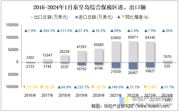 2016-2024年1月秦皇岛综合保税区进、出口额