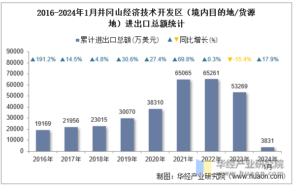 2016-2024年1月井冈山经济技术开发区（境内目的地/货源地）进出口总额统计
