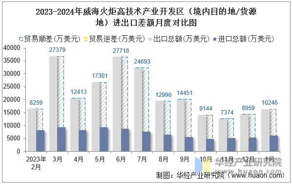 2023-2024年威海火炬高技术产业开发区（境内目的地/货源地）进出口差额月度对比图