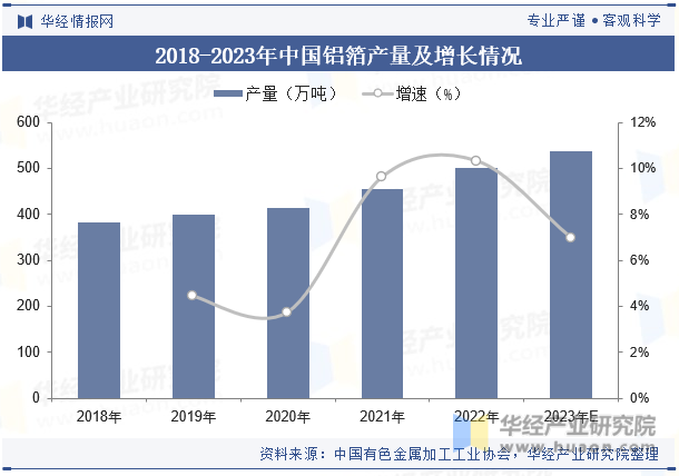 2018-2023年中国铝箔产量及增长情况