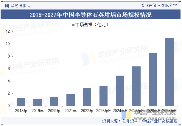 2018-2027年中国半导体石英坩埚市场规模情况