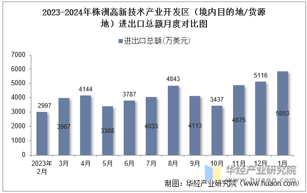 2023-2024年株洲高新技术产业开发区（境内目的地/货源地）进出口总额月度对比图