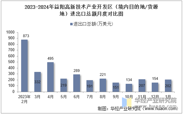 2023-2024年益阳高新技术产业开发区（境内目的地/货源地）进出口总额月度对比图