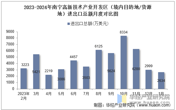 2023-2024年南宁高新技术产业开发区（境内目的地/货源地）进出口总额月度对比图