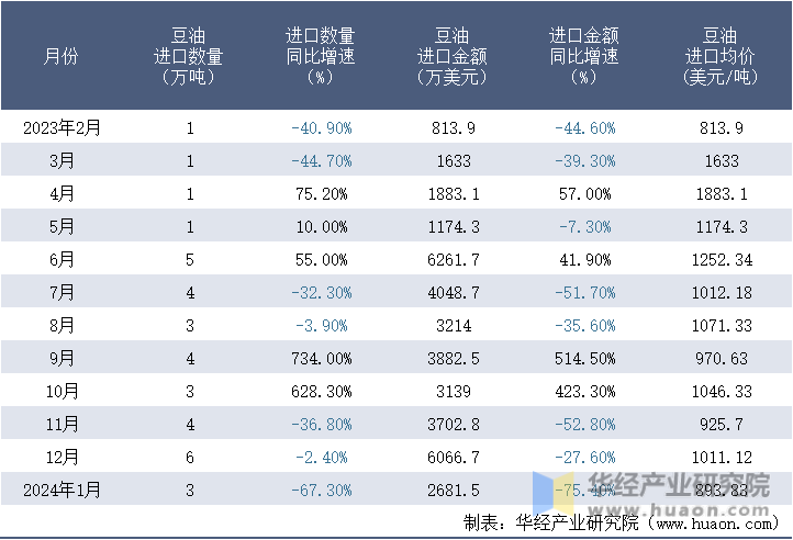 2023-2024年1月中国豆油进口情况统计表