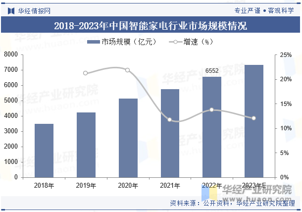 2018-2023年中国智能家电行业市场规模情况