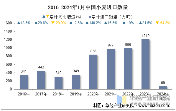 2016-2024年1月中国小麦进口数量