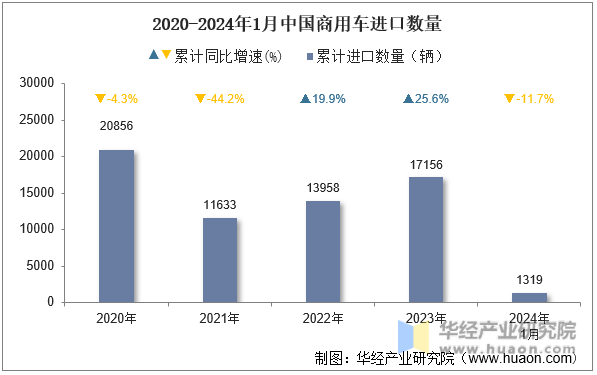 2020-2024年1月中国商用车进口数量