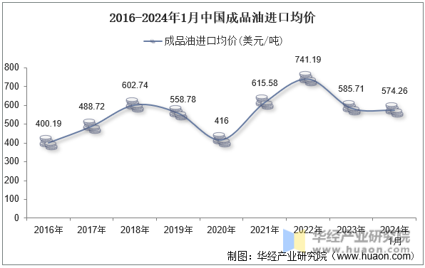2016-2024年1月中国成品油进口均价