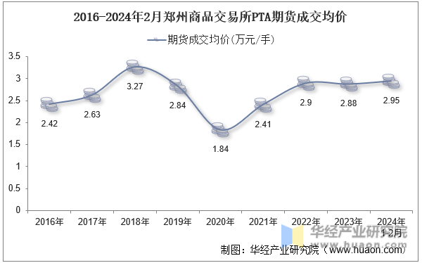2016-2024年2月郑州商品交易所PTA期货成交均价