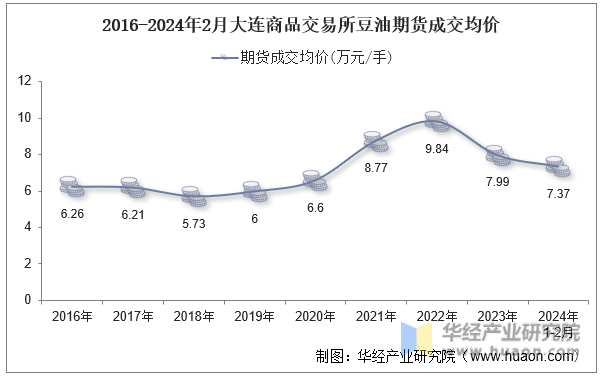2016-2024年2月大连商品交易所豆油期货成交均价