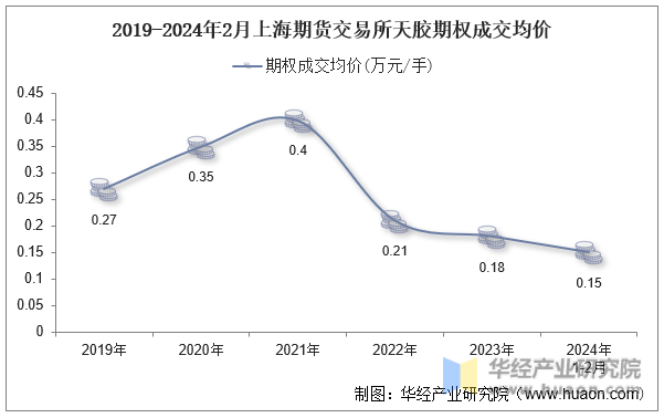 2019-2024年2月上海期货交易所天胶期权成交均价