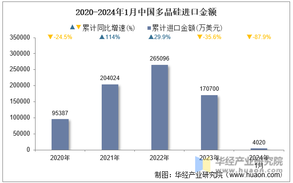 2020-2024年1月中国多晶硅进口金额