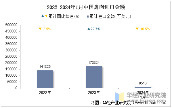 2022-2024年1月中国禽肉进口金额