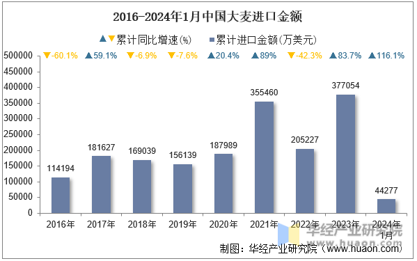 2016-2024年1月中国大麦进口金额