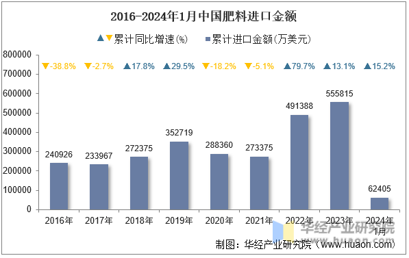 2016-2024年1月中国肥料进口金额