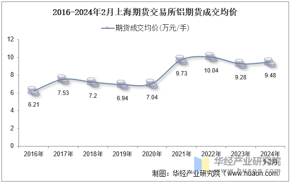 2016-2024年2月上海期货交易所铝期货成交均价