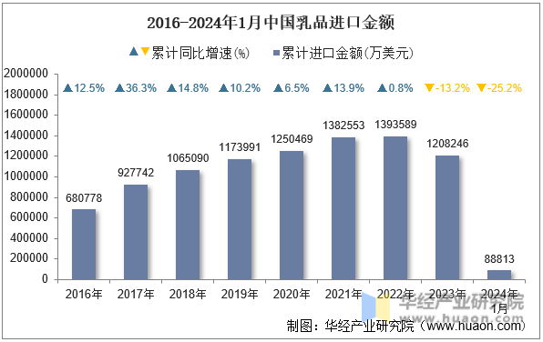 2016-2024年1月中国乳品进口金额