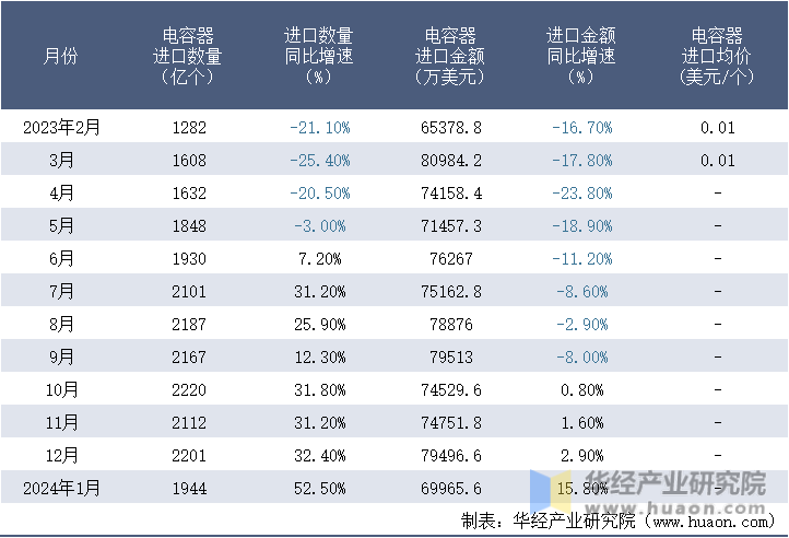 2023-2024年1月中国电容器进口情况统计表