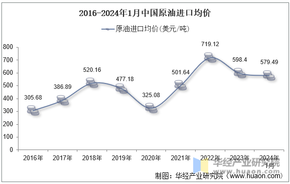 2016-2024年1月中国原油进口均价