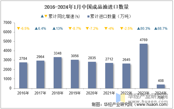 2016-2024年1月中国成品油进口数量