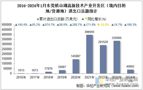 2016-2024年1月东莞松山湖高新技术产业开发区（境内目的地/货源地）进出口总额统计