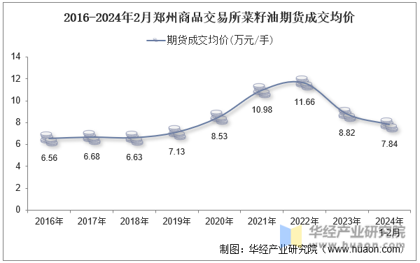 2016-2024年2月郑州商品交易所菜籽油期货成交均价