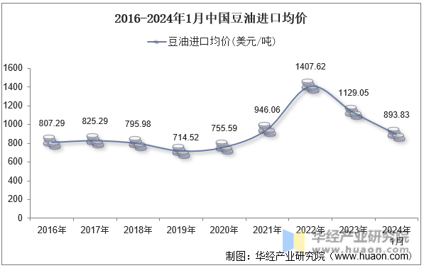 2016-2024年1月中国豆油进口均价