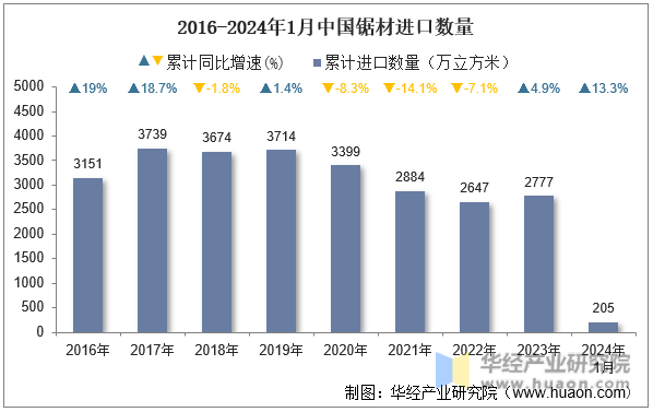 2016-2024年1月中国锯材进口数量