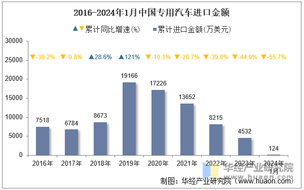 2016-2024年1月中国专用汽车进口金额