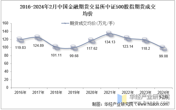 2016-2024年2月中国金融期货交易所中证500股指期货成交均价