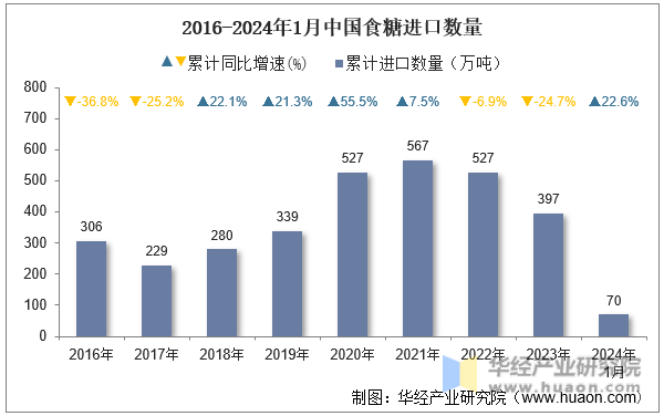 2016-2024年1月中国食糖进口数量