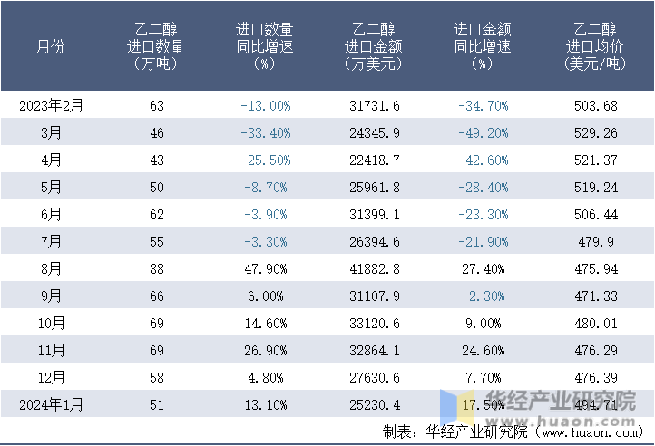 2023-2024年1月中国乙二醇进口情况统计表