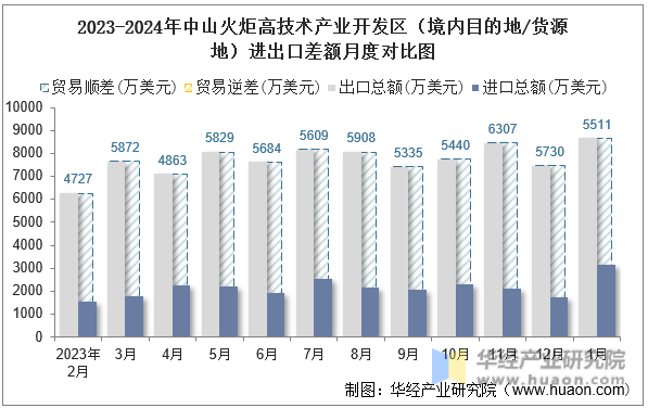 2023-2024年中山火炬高技术产业开发区（境内目的地/货源地）进出口差额月度对比图