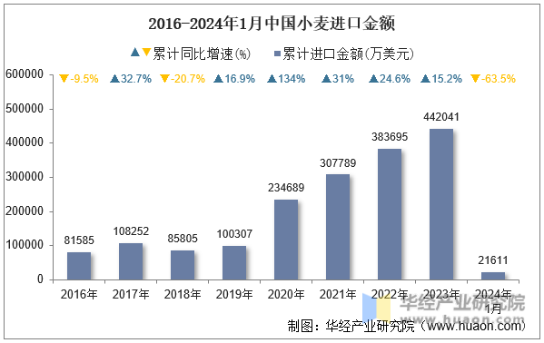 2016-2024年1月中国小麦进口金额