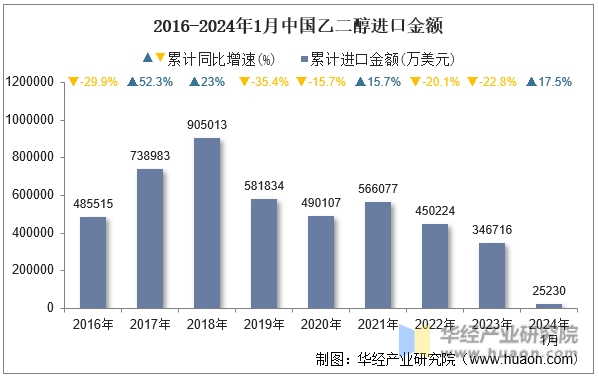 2016-2024年1月中国乙二醇进口金额