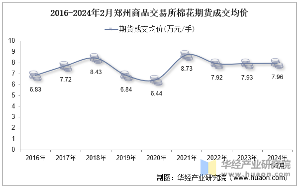 2016-2024年2月郑州商品交易所棉花期货成交均价