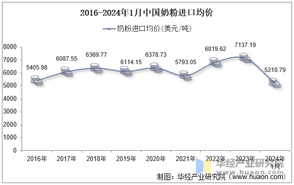 2016-2024年1月中国奶粉进口均价