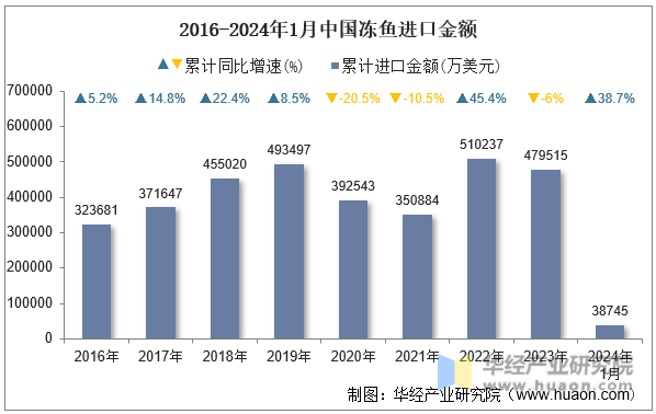 2016-2024年1月中国冻鱼进口金额