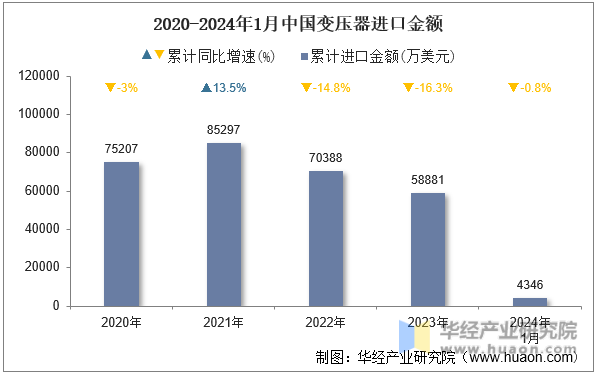 2020-2024年1月中国变压器进口金额