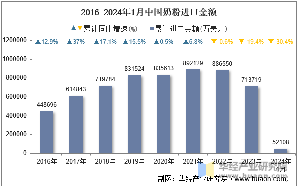 2016-2024年1月中国奶粉进口金额