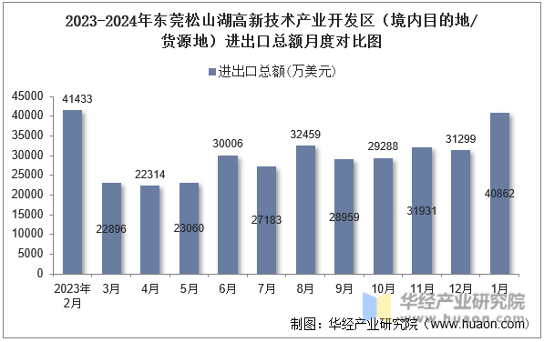 2023-2024年东莞松山湖高新技术产业开发区（境内目的地/货源地）进出口总额月度对比图