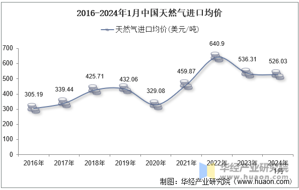 2016-2024年1月中国天然气进口均价